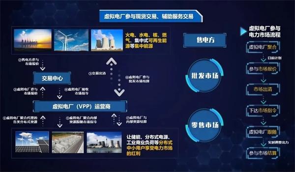 弘正儲能數(shù)字化技術賦能虛擬電廠，助力電網(wǎng)迎峰