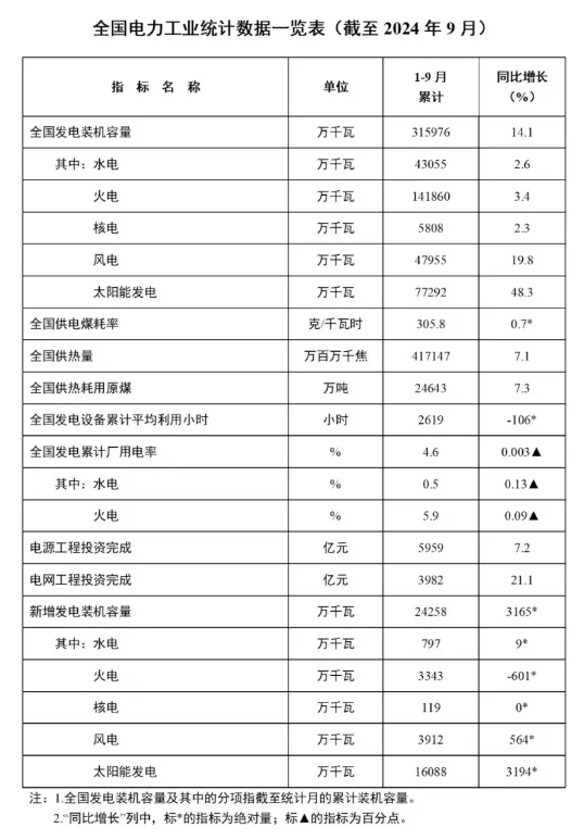1-9月份全國風電新增并網(wǎng)裝機39GW！