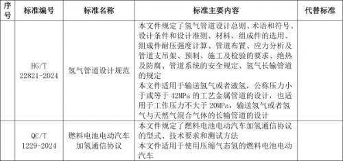 工信部: 加氫通信協(xié)議、氫管道設計規(guī)范等行業(yè)